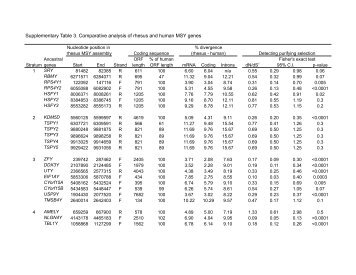 Supplementary Table 3. Comparative analysis of rhesus and human ...