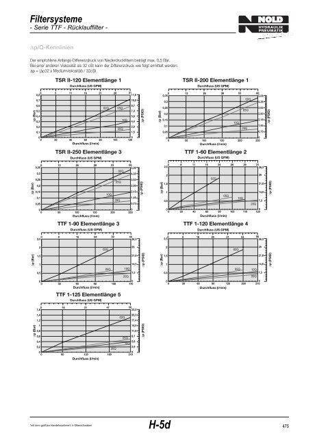 Filtersysteme - Nold