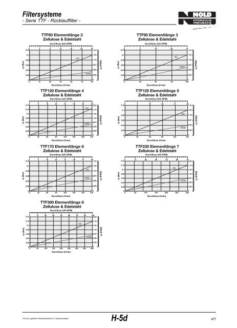 Filtersysteme - Nold