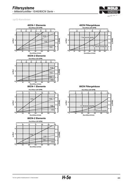 Filtersysteme - Nold