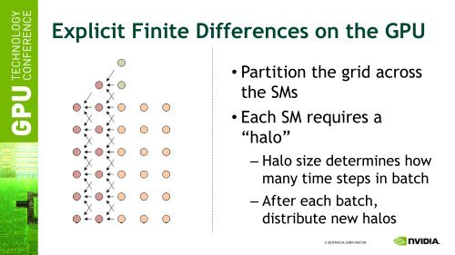 Computational Finance on the GPU