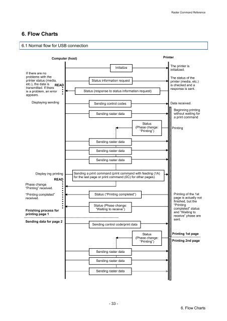 Software Developer's Manual Raster Command Reference RJ-4030 ...