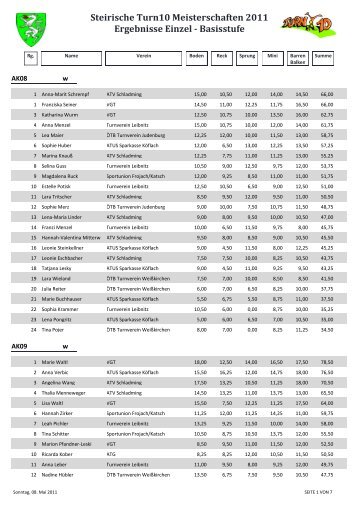 Steirische Turn10 Meisterschaften 2011 Ergebnisse Einzel ...