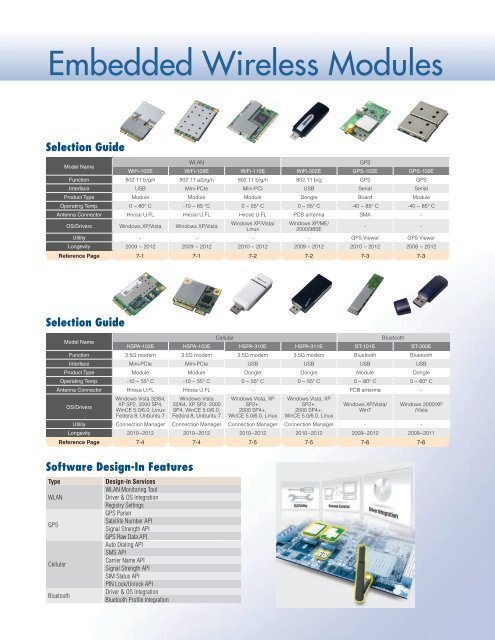 Embedded Wireless Modules - Fortec AG