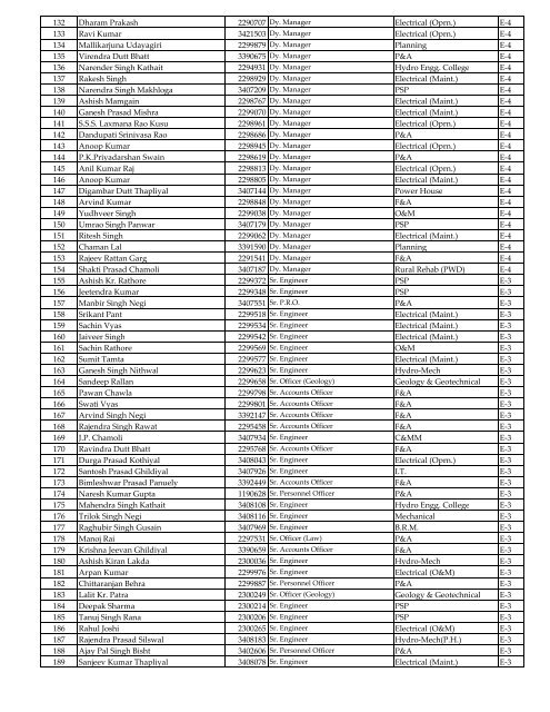 List of THDCIL Employees as on 01.04.2013