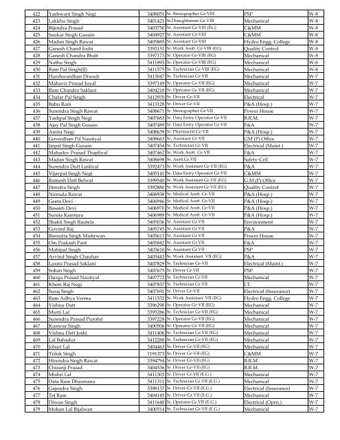 List of THDCIL Employees as on 01.04.2013