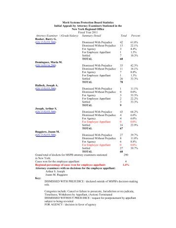 Merit Systems Protection Board Statistics Initial ... - MSPB Watch