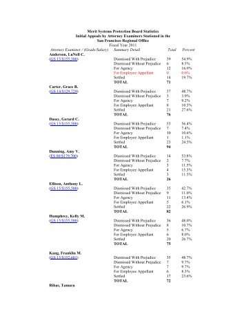 Merit Systems Protection Board Statistics Initial ... - MSPB Watch