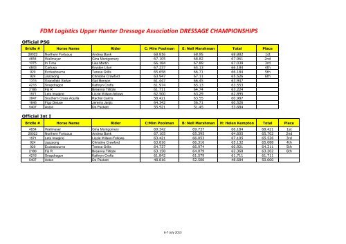 Results - Upper Hunter Dressage Association