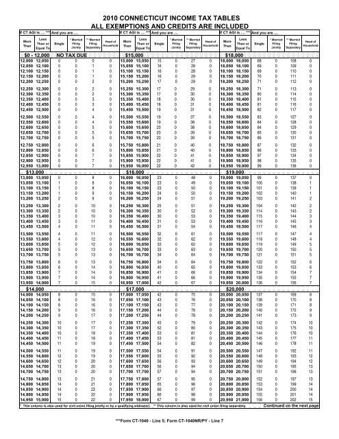 2010 Income Tax Tables All Exemptions and Credits Included - CT.gov