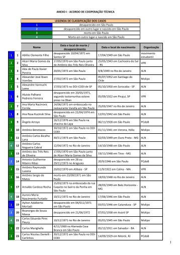 lista com 140 nomes de vÃ­timas da ditadura militar