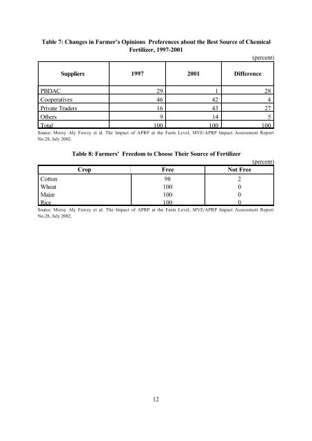 Fertilizer Production And Marketing In Egypt ... - Abt Associates