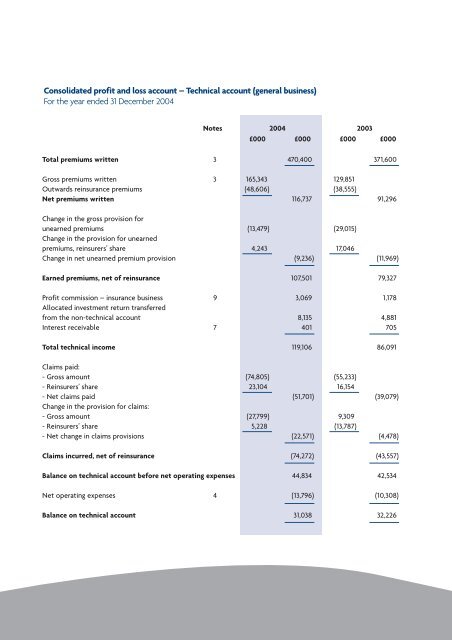 Consolidated profit and loss account - the Admiral Group plc