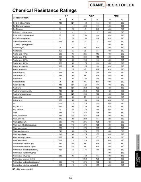 Chemical Resistance Guide - SPS