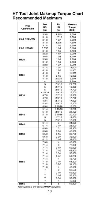 Drill Collar Torque Chart