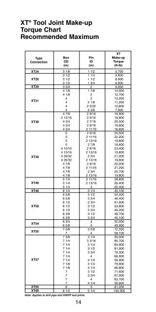 Drill Collar Torque Chart