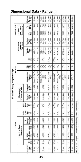 Drill Collar Torque Chart