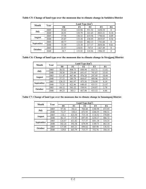 Impact Assessment of Climate Change and Sea Level Rise on ...