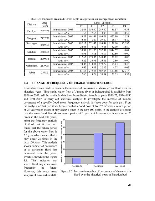 Impact Assessment of Climate Change and Sea Level Rise on ...