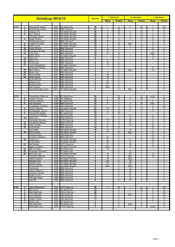 Endstand 2013