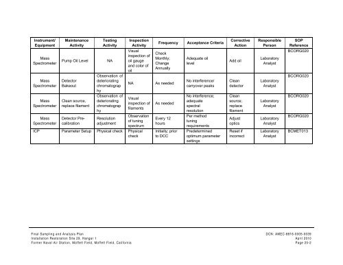 FINAL SAMPLING AND ANALYSIS PLAN - Documents for Moffett Field