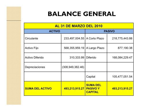 balance general al 31 de marzo del 2010 activo pasivo