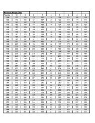 Max Weight Chart