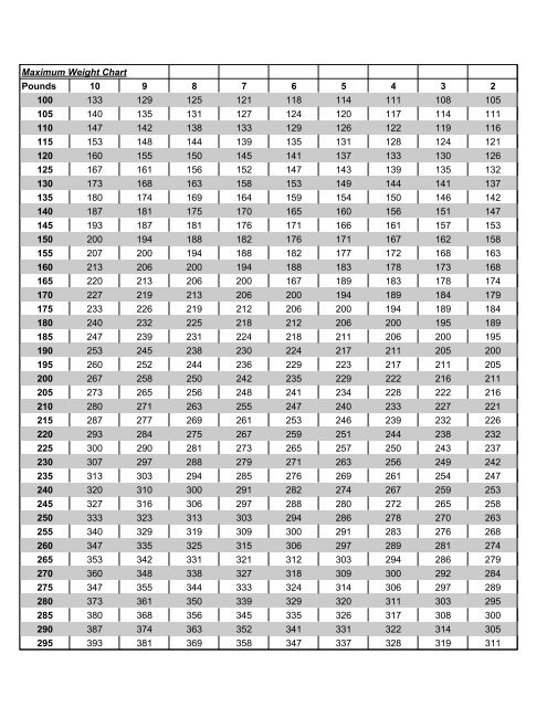 Max Weight Chart