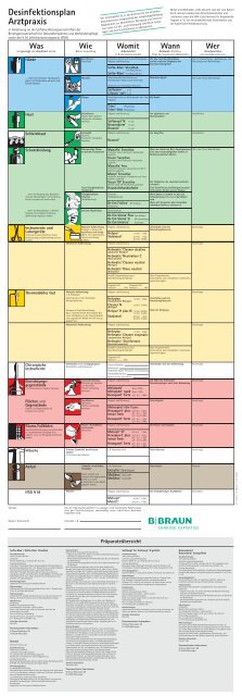 Desinfektionsplan Arztpraxis - Noweda
