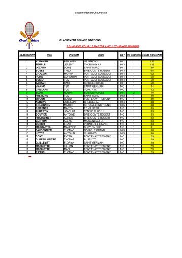 classementbriardChaumes.xls CLASSEMENT 9/10 ... - Tournoi.fft.fr