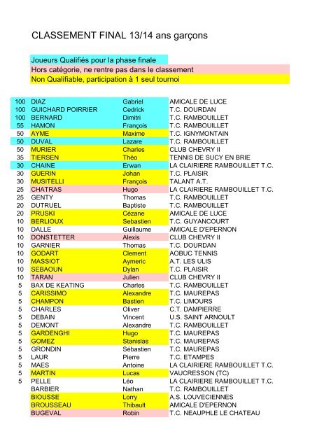 CLASSEMENT FINAL 13/14 ans garÃ§ons - Tournoi.fft.fr