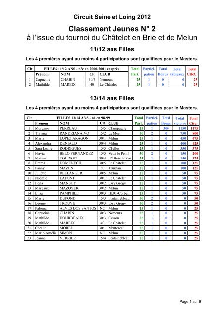 Classement Jeunes NÂ° 2 Ã  l'issue du tournoi du ... - Tournoi.fft.fr