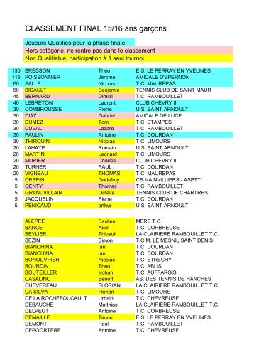 CLASSEMENT FINAL 15/16 ans garÃ§ons - Tournoi.fft.fr