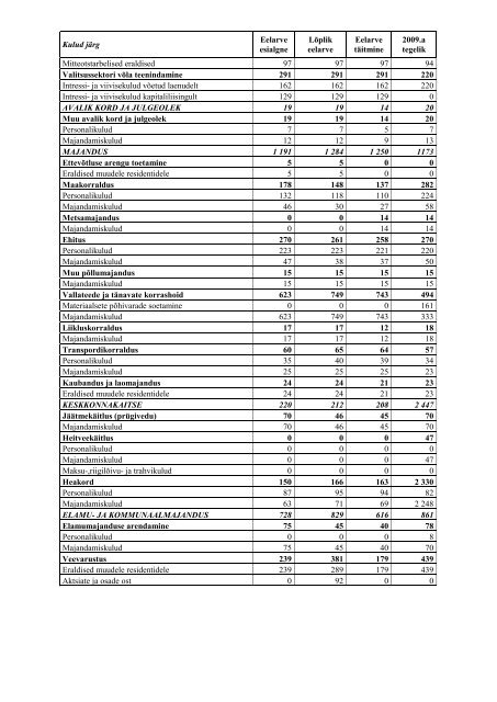 Majandusaasta aruanne 2010 - Haaslava Vald