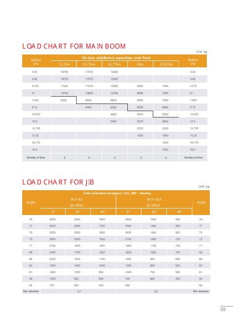 Sany Crane Load Chart