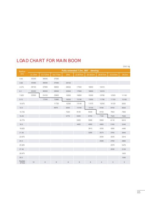 Sany Crane Load Chart