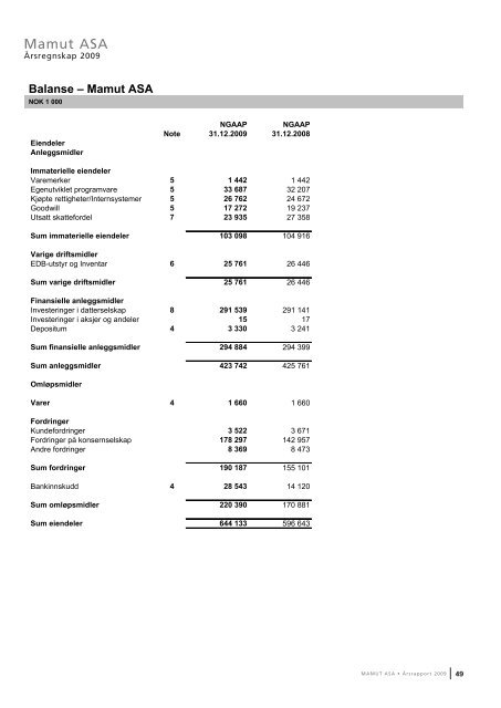 Ãrsrapport 2009 - Mamut