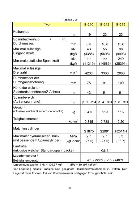 BETRIEBSANLEITUNG Typ B-200/BT200 - Kitagawa Europe