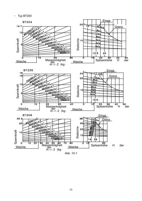 BETRIEBSANLEITUNG Typ B-200/BT200 - Kitagawa Europe