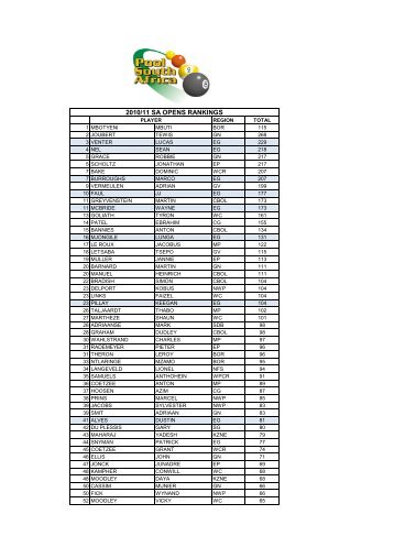 2010-11 Rankings(1) - Easterns Pool
