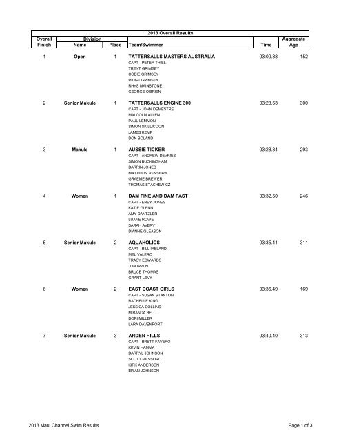 Overall Finish - Maui Channel Swim