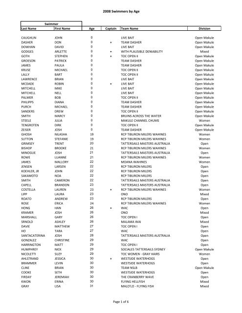 2008 Swimmers by Age - Maui Channel Swim