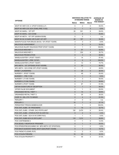 statistical summary of adult felony sentencing - Washington State ...