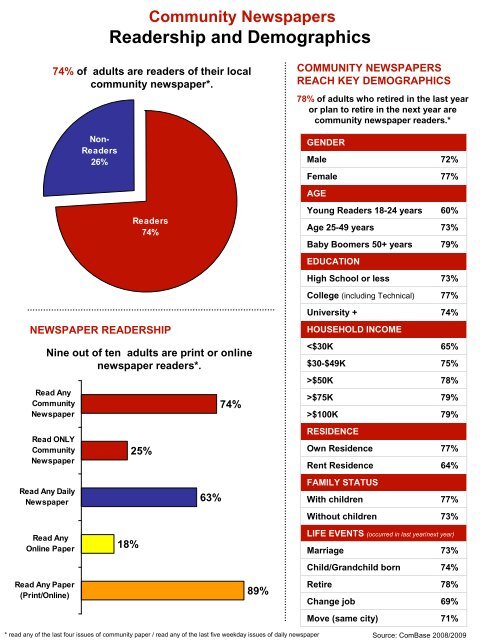 Community Newspapers Readership And Demographics Combase