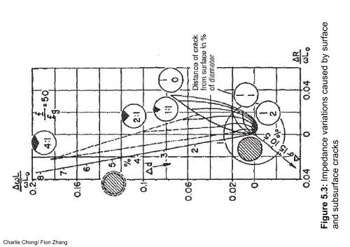 Electromagnetic Testing