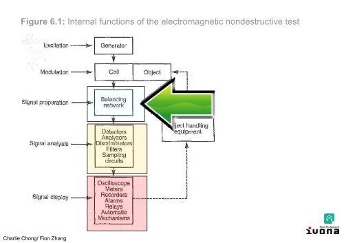 Electromagnetic Testing