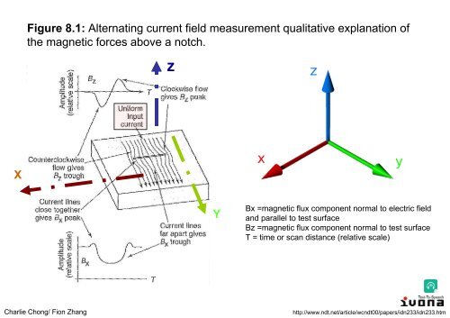 Electromagnetic Testing