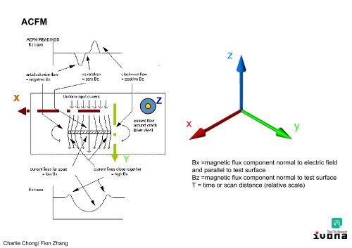 Electromagnetic Testing