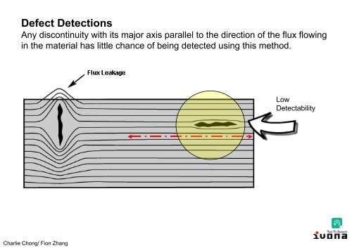 Electromagnetic Testing