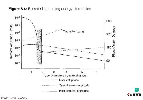 Electromagnetic Testing